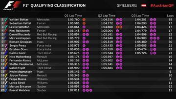 Resultados de la clasificación del GP de Austria.