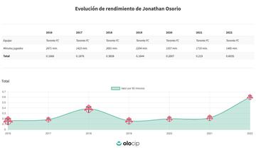 Evolución de rendimiento de Jonathan Osorio por temporadas.