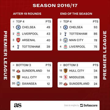 How Much Does The Premier League Table Normally Change In Second Half Of Season As Usa