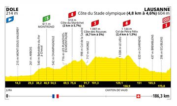 Perfil de la octava etapa del Tour de Francia entre Dole y Lausana
