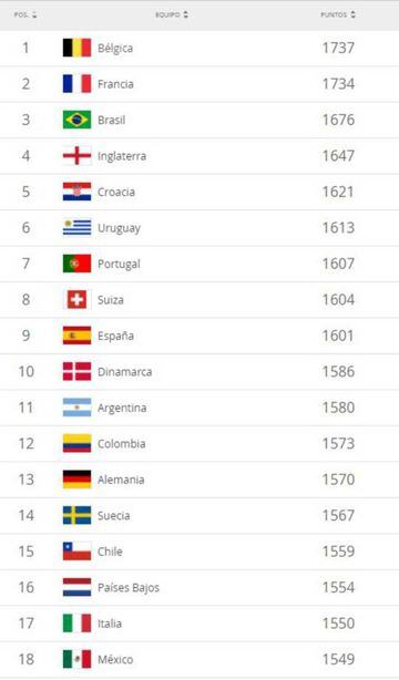 Ranking FIFA 