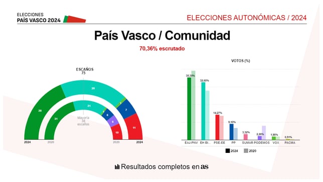 Resultados Elecciones País Vasco 21A: ¿quién gana en cada provincia y municipio en las elecciones vascas?