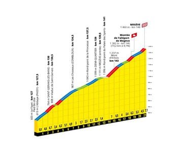 Perfil de la subida a Megève, final de la décima etapa del Tour de Francia 2022.
