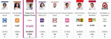 Elecciones México: Así va el conteo del PREP en Guerrero