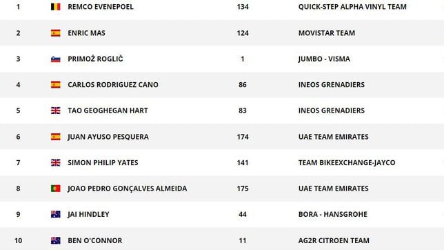 Así quedan las clasificaciones tras la etapa 8 de la Vuelta a España
