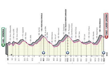 Giro de Italia 2023: perfil de la etapa 4.