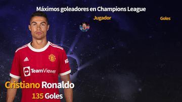 Cristiano anota y amplía la ventaja como máximo goleador de la Champions League