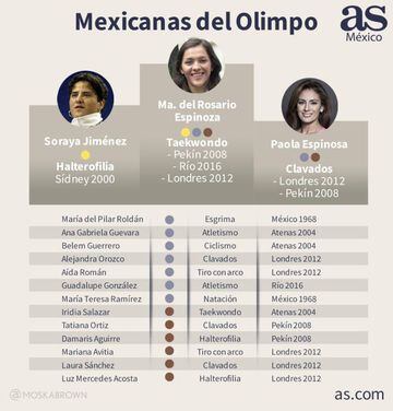 Las mujeres mexicanas que han ganado medalla olímpica