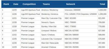 The 10 Most Watched Soccer Leagues