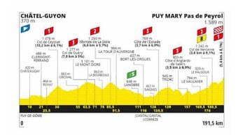 Perfil de la etapa 13 del Tour de Francia 2020.