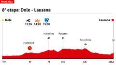 Tour de Francia 2022 hoy, etapa 8: perfil y recorrido