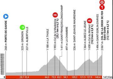 Así será la etapa reina del Critérium del Dauphiné