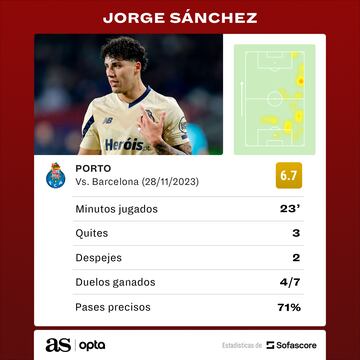 Los números de Jorge Sánchez vs. Barcelona