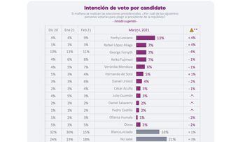 Elecciones Perú 2021: estos fueron los resultados de la última encuesta de Datum y la intención de voto