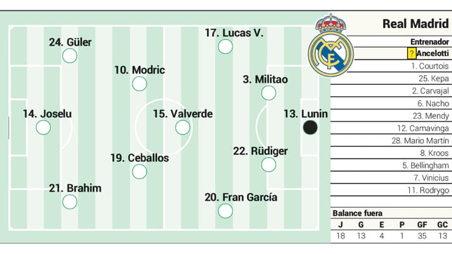 Alineación confirmada del Real Madrid ante el Villarreal en LaLiga EA Sports