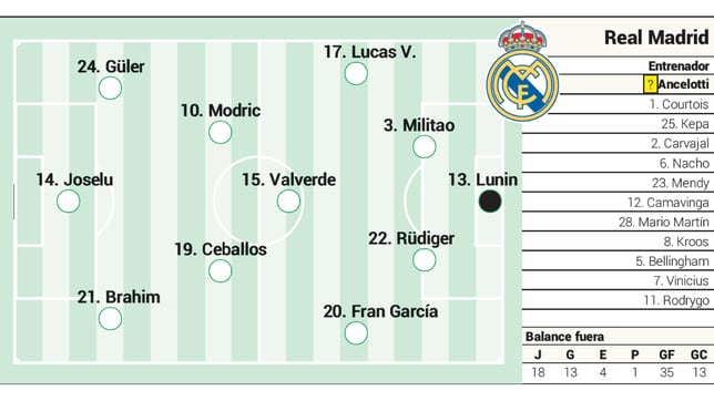 Alineacin confirmada del Real Madrid ante el Villarreal en LaLiga EA Sports