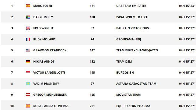 Así quedan las clasificaciones tras la etapa 5 de la Vuelta a España