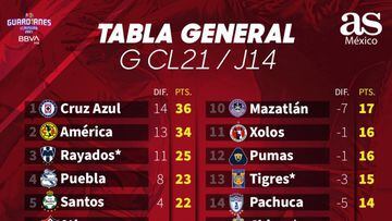 Tabla general de la Liga MX: Guardianes 2021, Jornada 14