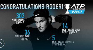 Los récords del número uno de Roger Federer.
