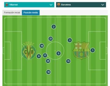 Griezmann (17) se ubicó tras Messi (10) y Suárez (9) y fue respaldado en el mediocampo por Busquets (5), Vidal (22) y Sergi Roberto (20).