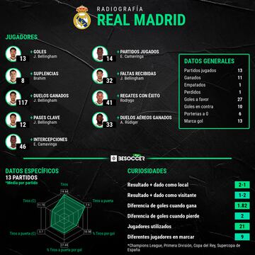 Radiografía estadística del Real Madrid esta temporada.