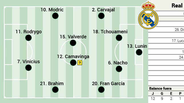 Alineación posible del Real Madrid contra el Rayo Vallecano en LaLiga EA Sports