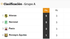 Grupo A de la Liga BetPlay: Resultados y tabla de posiciones de los cuadrangulares tras la fecha 3 con Pasto vs Alianza y Nacional vs Águilas Doradas