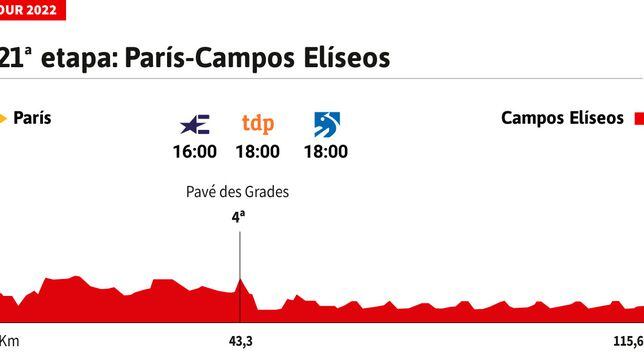 Tour de Francia 2022 hoy, etapa 21: perfil y recorrido