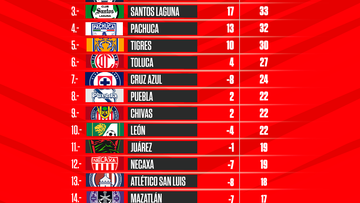 Tabla general de la Liga MX: Apertura 2022, Jornada 17