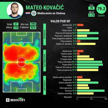 Estadísticas de esta temporada de Mateo Kovacic con el Chelsea.