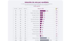 Elecciones Perú 2021: estos fueron los resultados de la última encuesta de Datum y la intención de voto