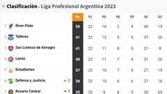Liga Profesional 2023: así queda la tabla de posiciones tras la jornada 22