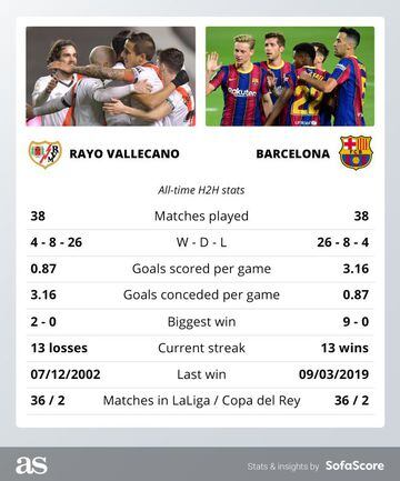 All the info you need to know on how and where to watch Rayo Vallecano host Barcelona in the Copa del Rey round of 16 match on 27 January at 21:00 CET.