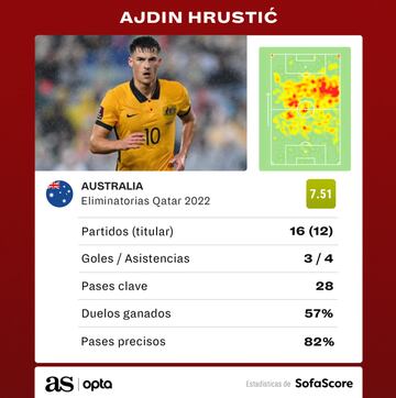 Hrustic ha sido casi siempre titular en su selección en las eliminatorias asiáticas.
