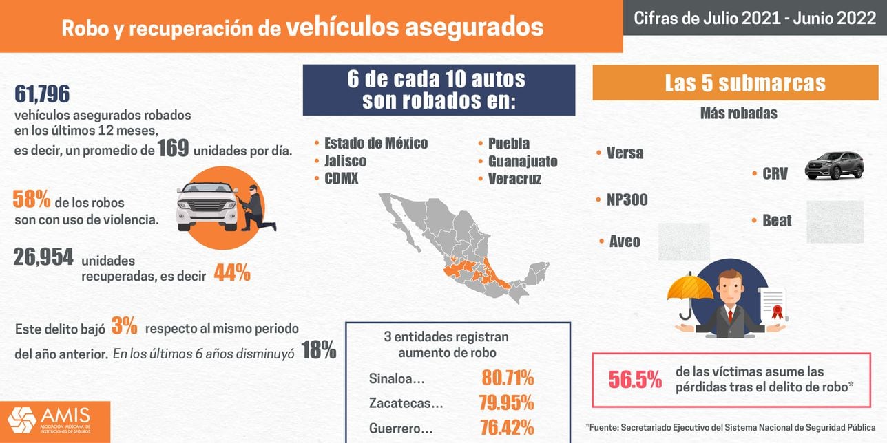 ¿Cuáles son los autos más robados en México en 2022? AS México