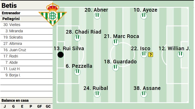 Alineación posible del Betis ante el Real Madrid en LaLiga EA Sports