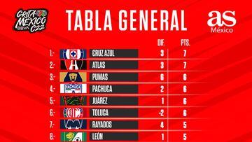 Tabla general de la Liga MX: Clausura 2022, Jornada 3