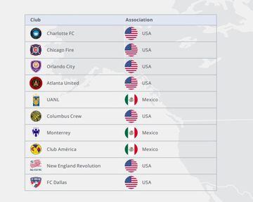 MLS, la liga que más gasta en fichajes en Concacaf