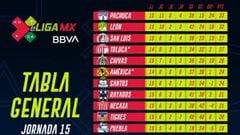 eLiga MX: Tabla general tras la jornada 15