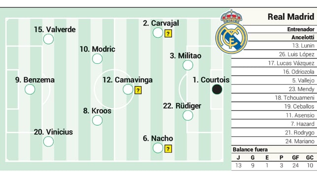 Alineación posible del Real Madrid para el ‘Clásico’ de LaLiga Santander hoy