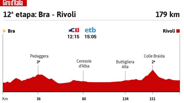 Giro de Italia hoy, etapa 12: horario, perfil y recorrido