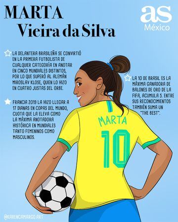 La brasileña es la primera futbolista en anotar en 5 mundiales distintos.